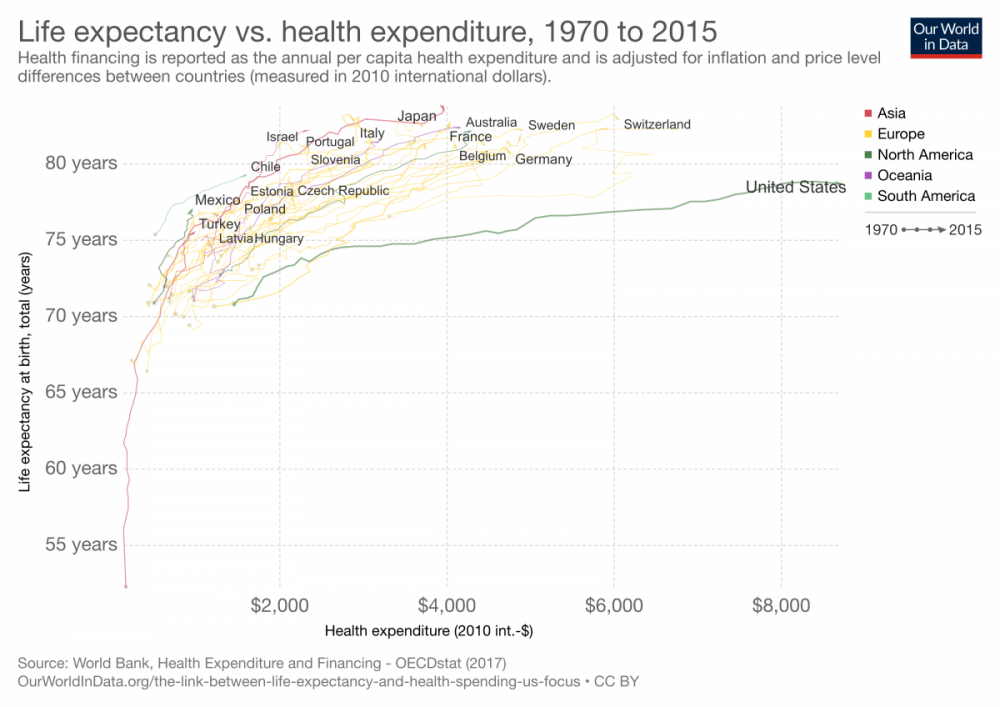 life-expectancy-vs-health-expenditure.png