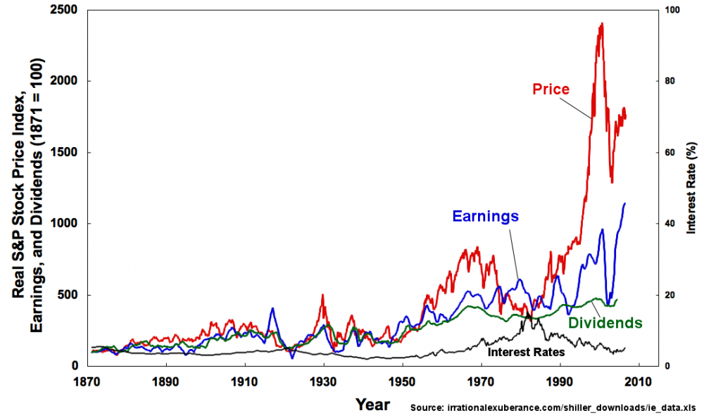 IE_Real_SandP_Prices,_Earnings,_and_Dividends_1871-2006.png