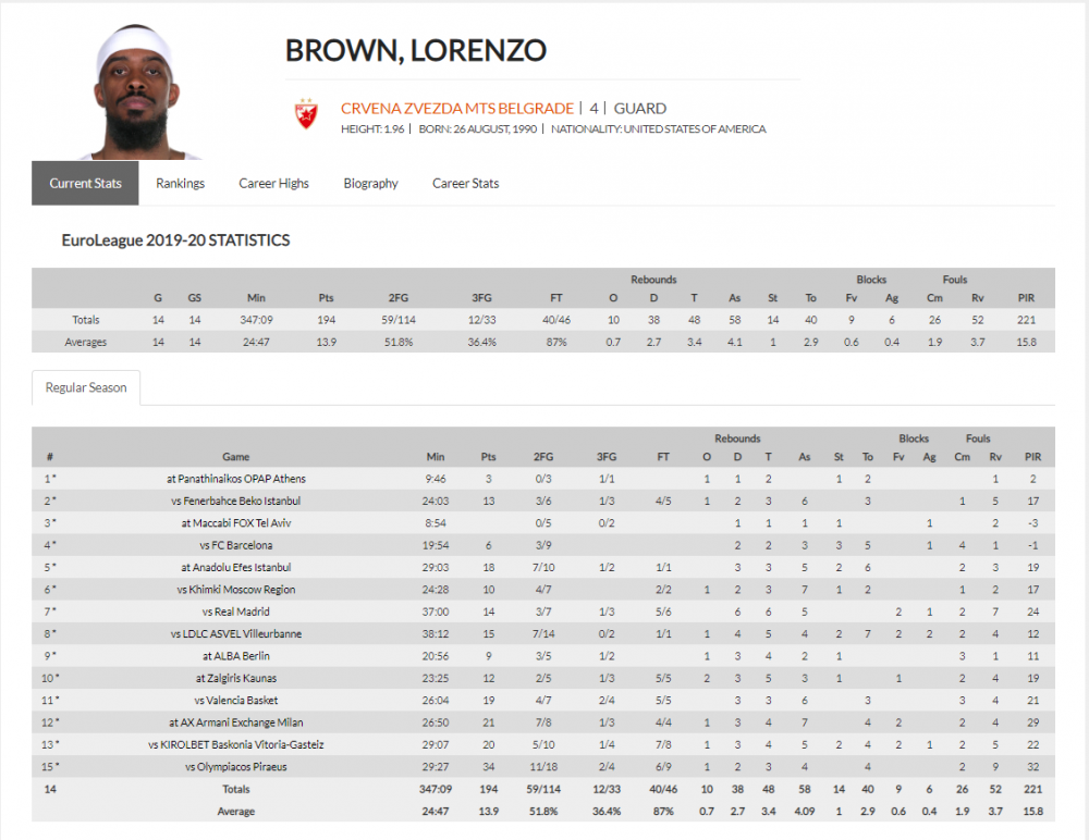 lorenzo braun evroliga 15 kolo.png