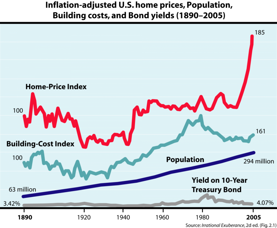 Shiller_IE2_Fig_2-1.thumb.png.0464ee194bdc49ccea178603cccc5a83.png